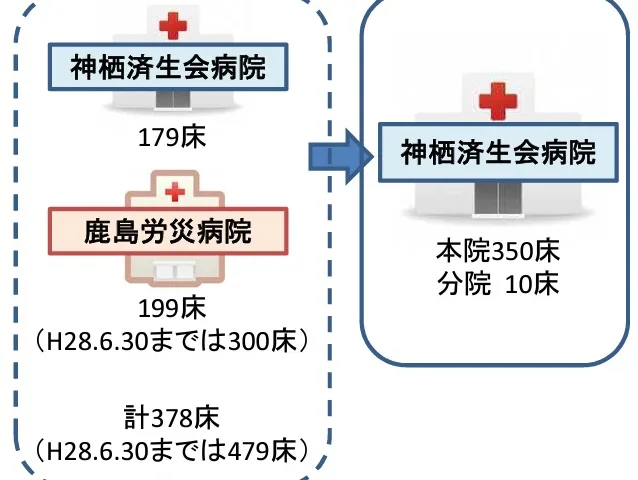 神栖済生会病院 再編図