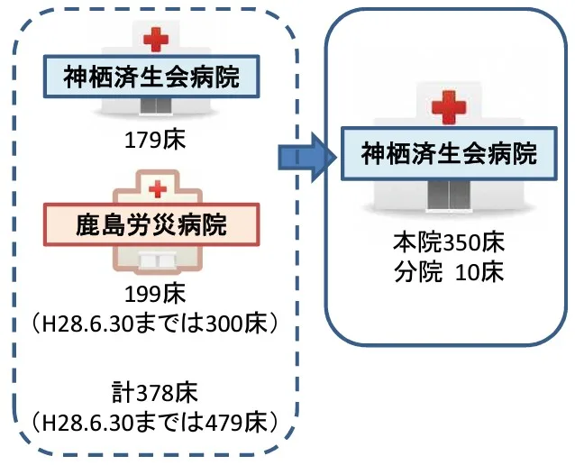 神栖済生会病院 再編図