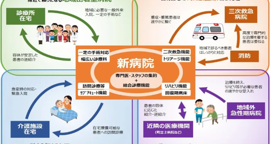 寒河江病院構想