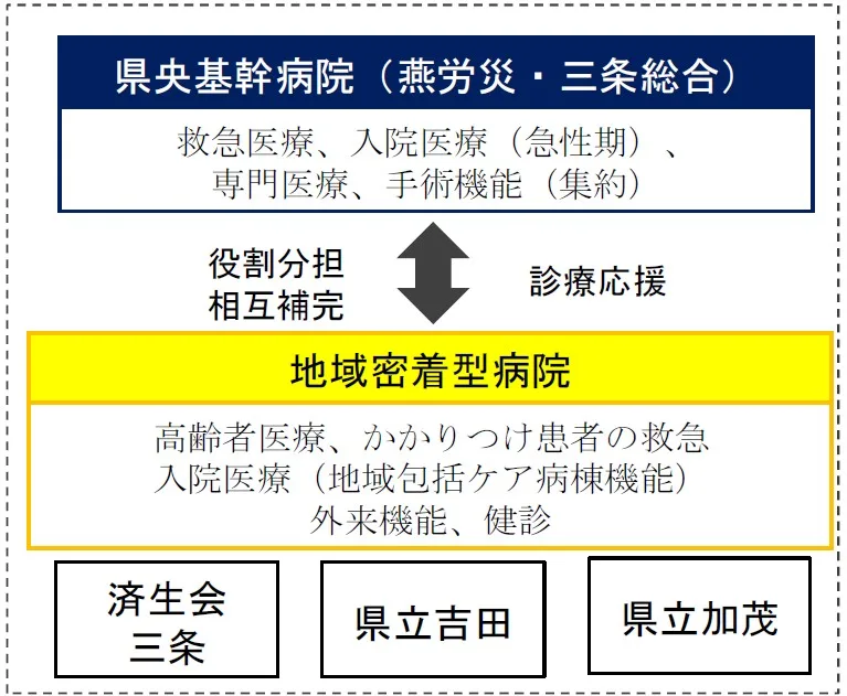 新潟県立吉田病院の位置づけと役割