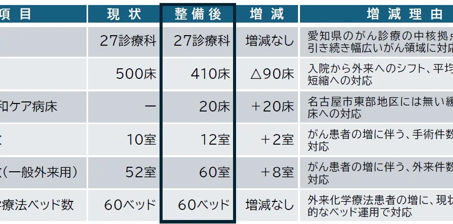 愛知県がんセンター 機能規模