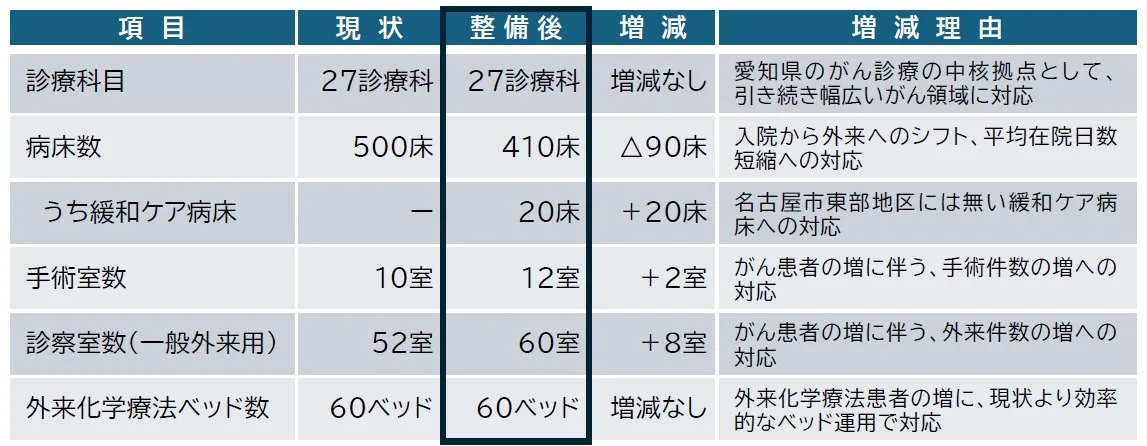 愛知県がんセンター 機能規模