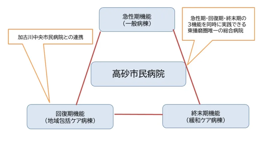 高砂市民病院 機能