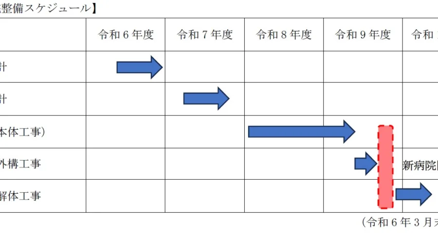 よしか病院 工程表