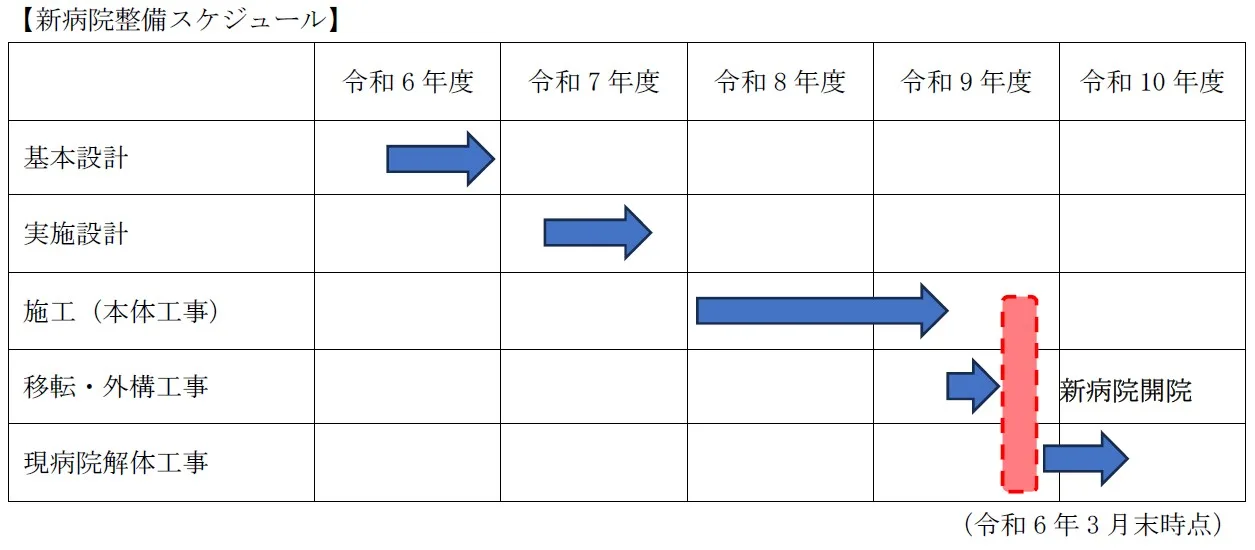 工程表