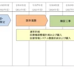 市立三笠総合病院 工程