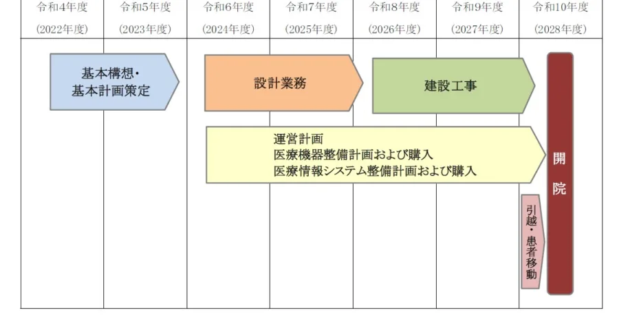 市立三笠総合病院 工程